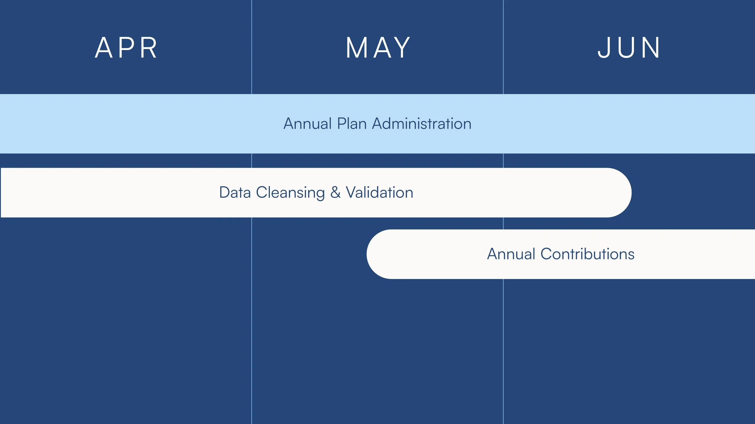 KGA focuses on milestones for Annual Plan Administration, Data Cleansing & Validation, and Annual Contributions from April to June.