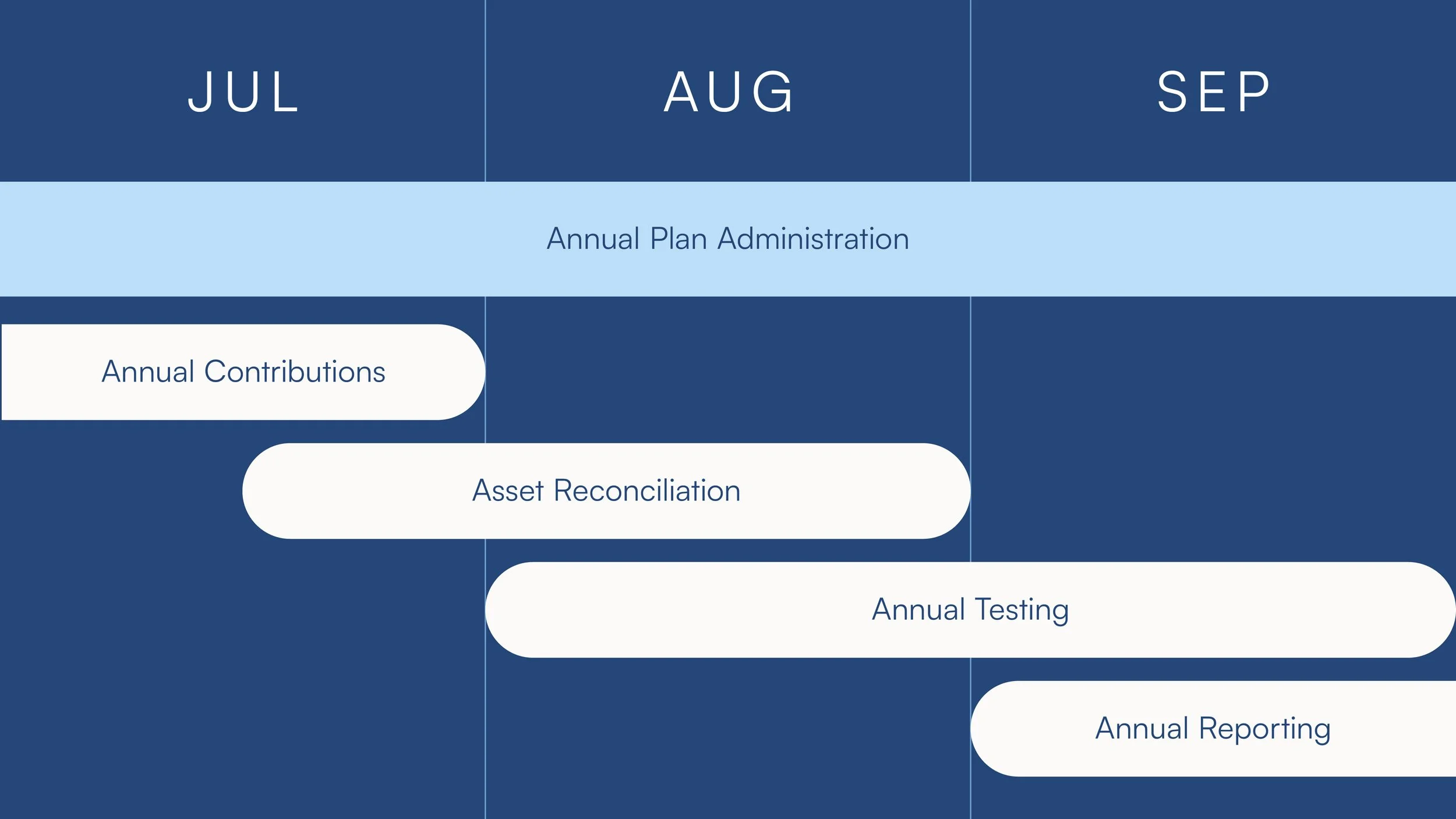 KGA focuses on tasks like annual contributions, asset reconciliation, annual testing, and annual reporting from July to September.