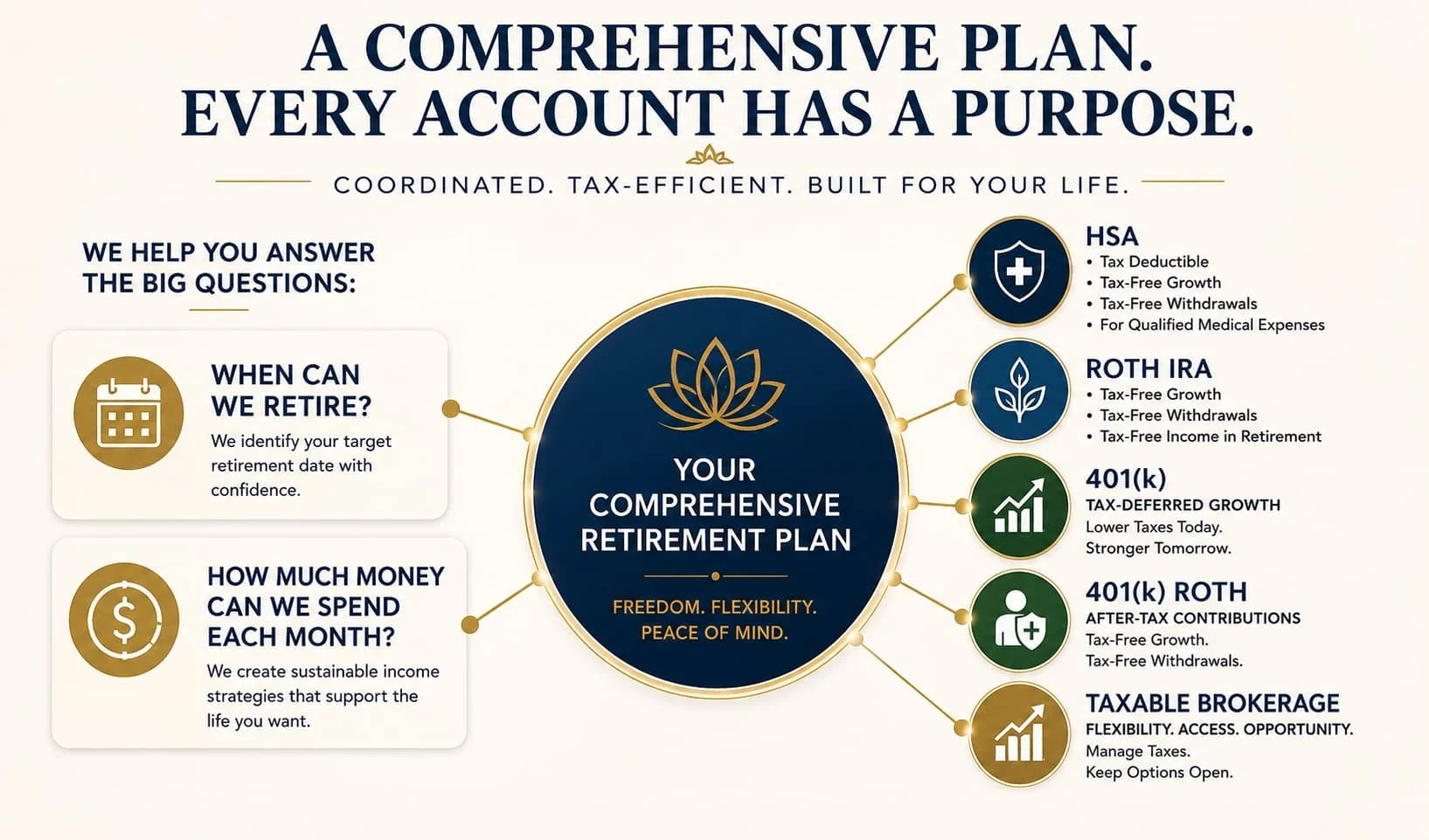 An infographic about retirement planning with sections explaining retirement age, monthly spending, and components of a comprehensive retirement plan. It highlights options like HSA, Roth IRA, 401(k), Roth 401(k), and taxable brokerage account.