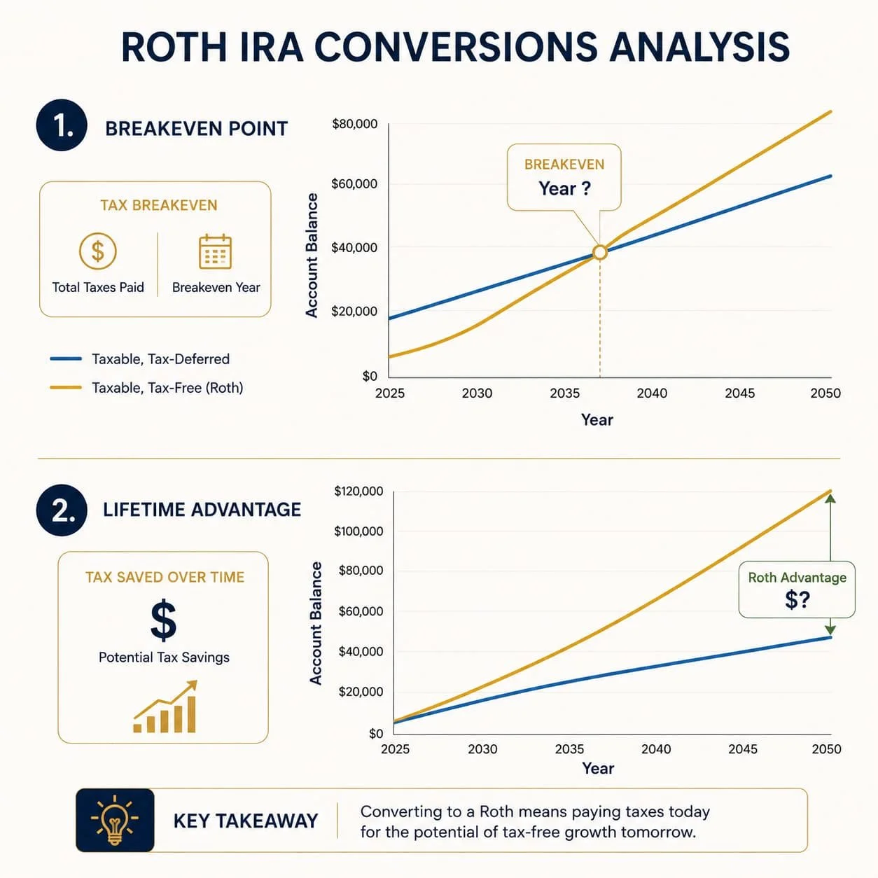 Roth IRA conversion breakeven analysis showing long-term tax savings comparison between converting now versus waiting, for retirement planning purposes