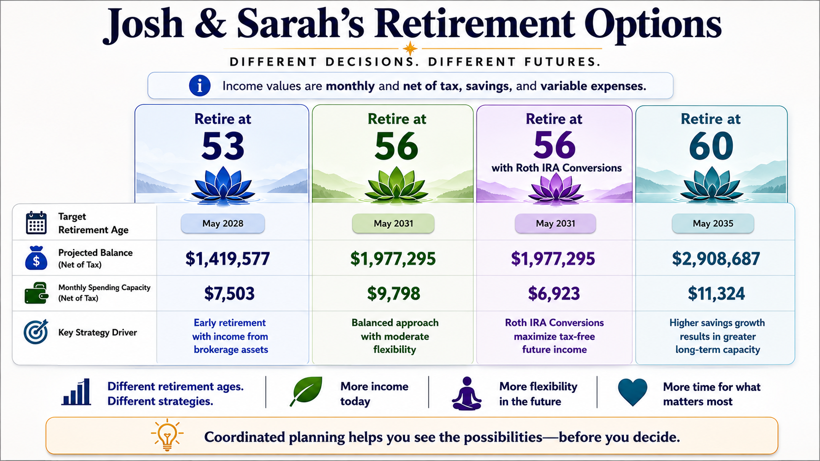 A retirement planning infographic comparing four different retirement options for Josh and Sarah, showing their target retirement ages, projected balances, monthly spending capacity, and key strategy drivers.