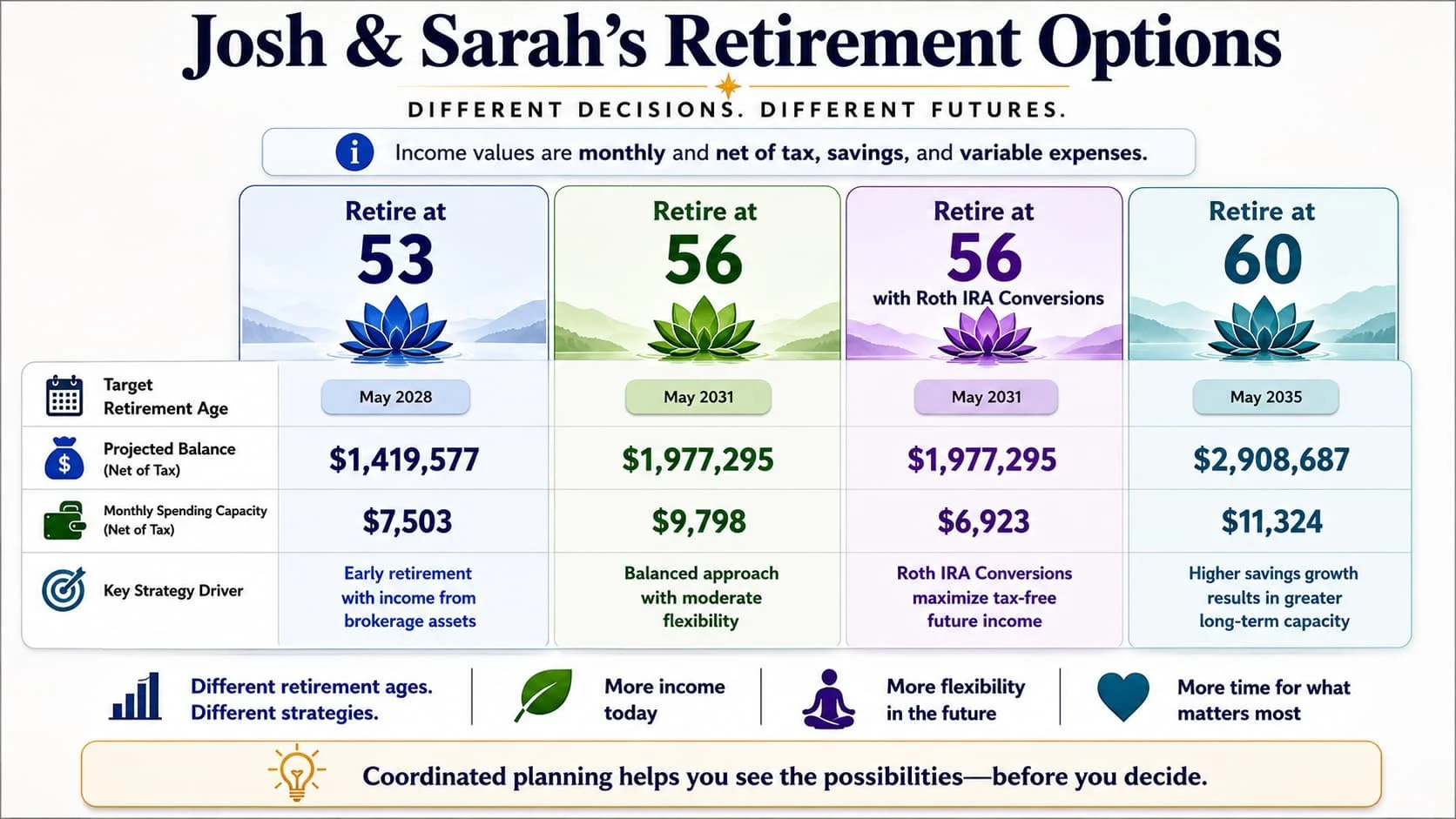 Comparison chart of retirement options for Josh and Sarah with different retirement ages, project balances, spending capacities, and strategies, identified by colors and icons.