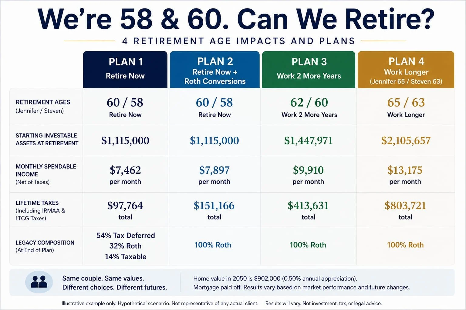 A retirement planning infographic titled 'We're 58 & 60. Can We Retire?' compares four different plans, each showing retirement ages, starting assets, monthly income, lifetime taxes, and legacy composition, with details for two individuals, Jennifer and Steven.