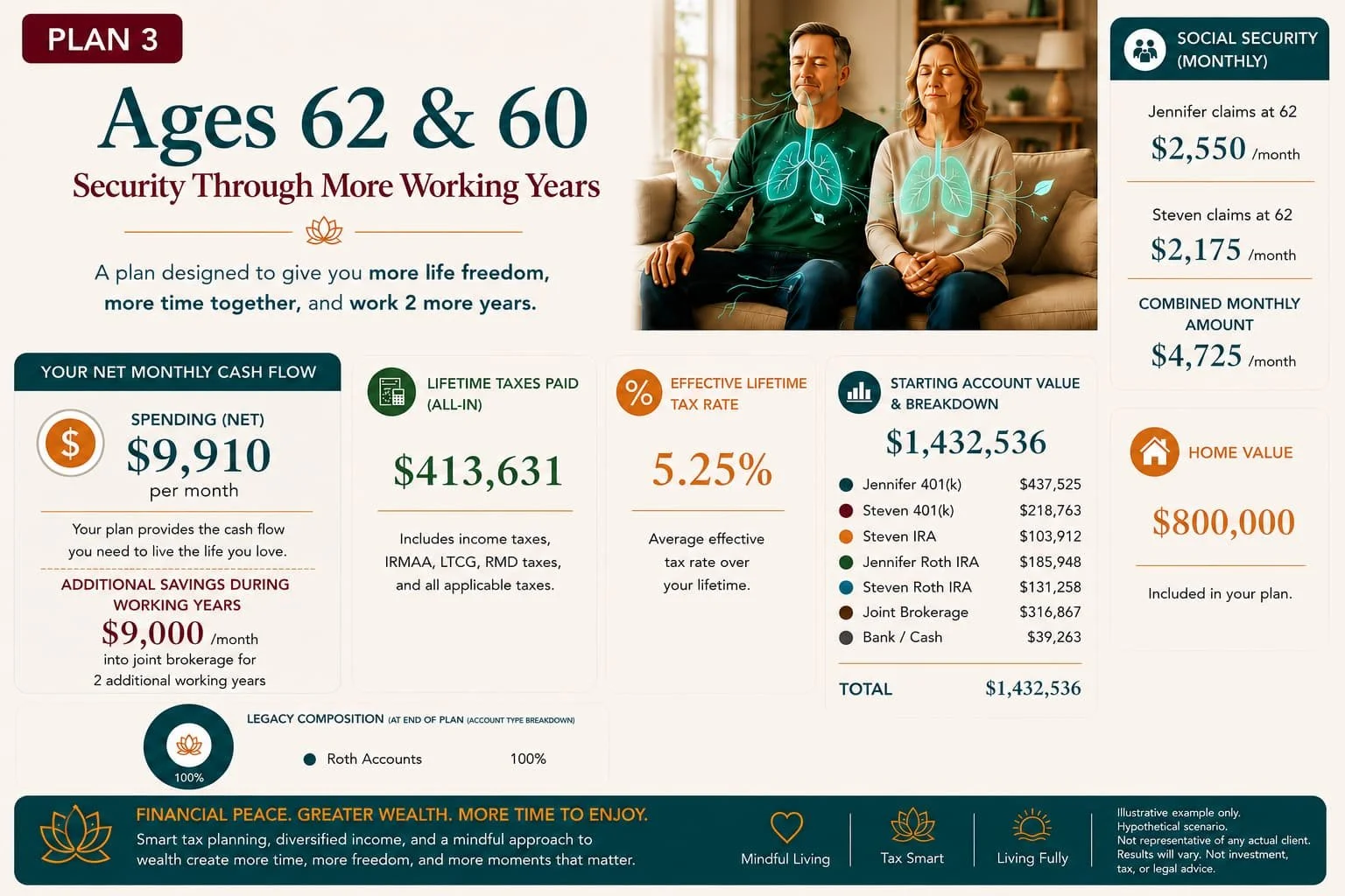 Illustrative infographic of a financial plan for individuals aged 60 and 62, highlighting benefits, costs, and account details, with images of a couple meditating.