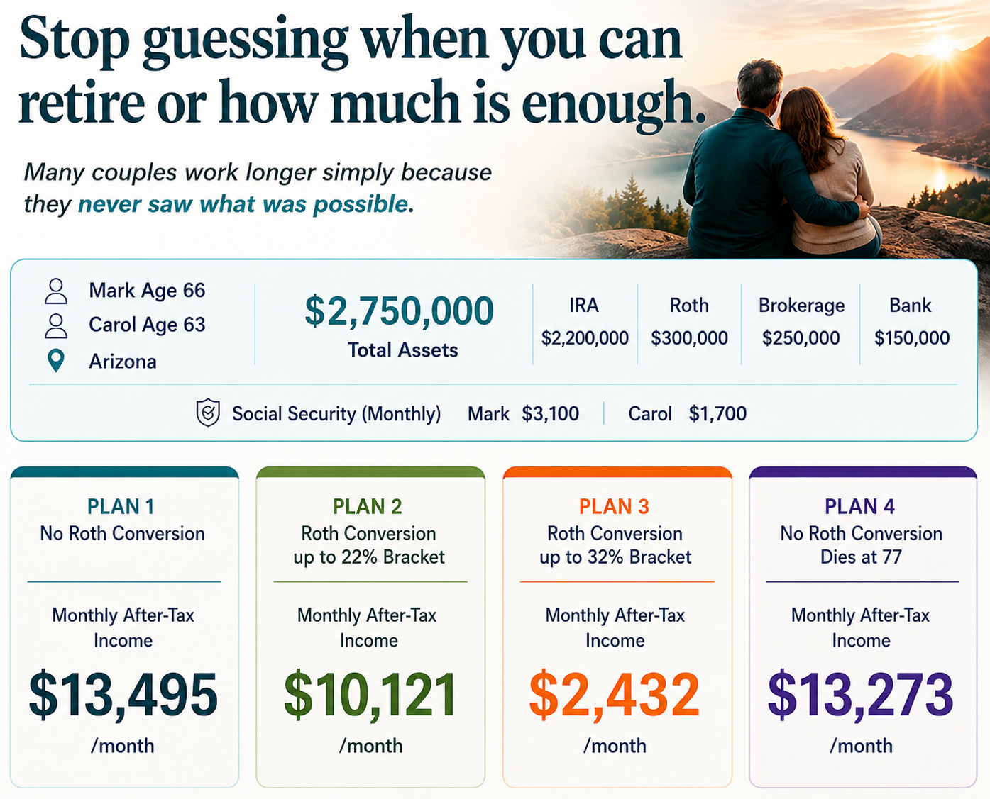 An infographic about retirement planning showing a couple sitting by a lake during sunset, with data on total assets, savings plans, and monthly after-tax income for different retirement plans.