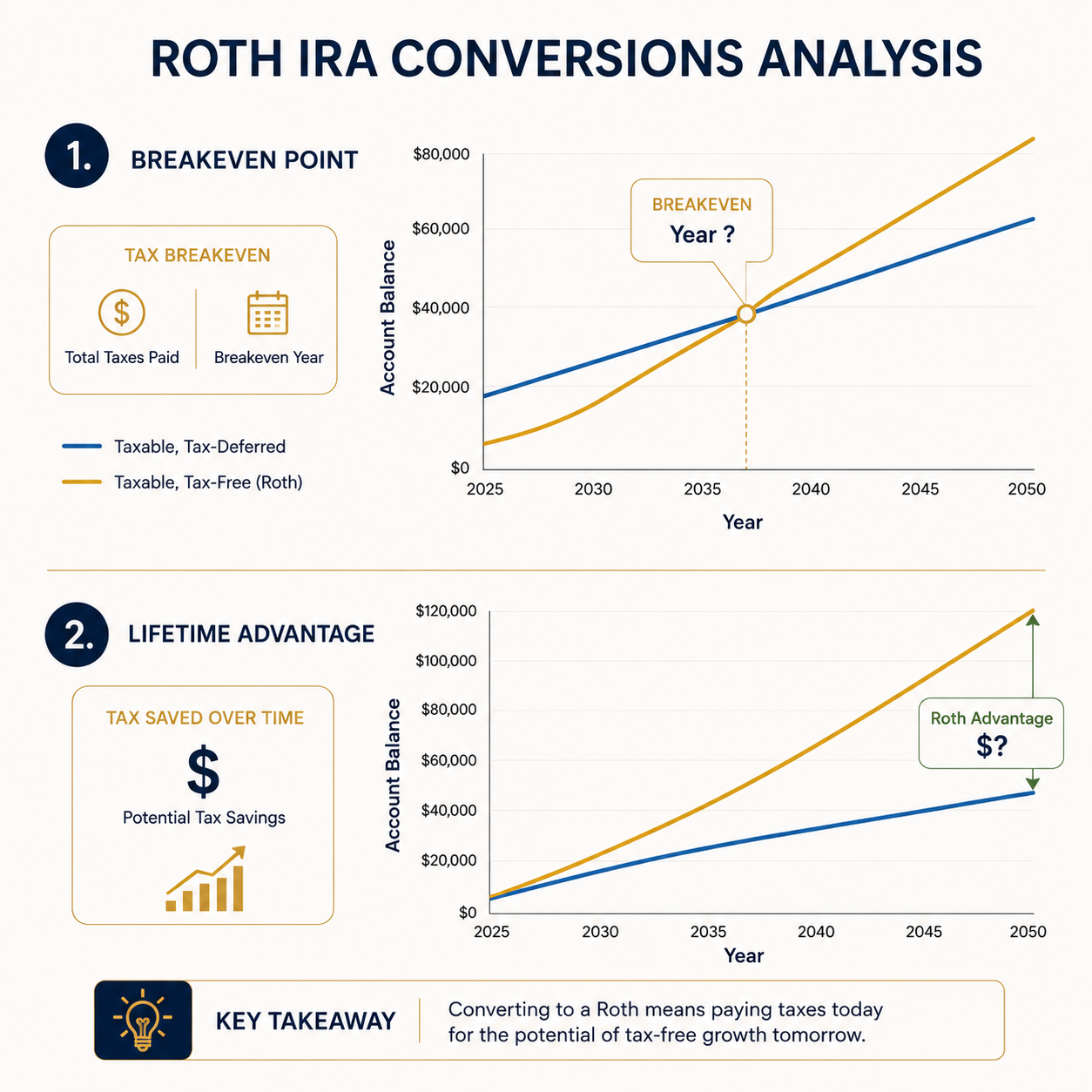 An infographic titled 'Roth IRA Conversions Analysis' with two sections: the first shows a line graph comparing account balances over time for tax-deferred versus Roth conversions, highlighting the breakeven point around 2040, with labels 'Taxable, Tax-Deferred' and 'Taxable, Tax-Free (Roth)'; the second section illustrates potential lifetime tax savings with a line graph indicating growth in account balance for Roth versus traditional accounts, with a key takeaway explaining that converting to a Roth involves paying taxes now but offers tax-free growth later.