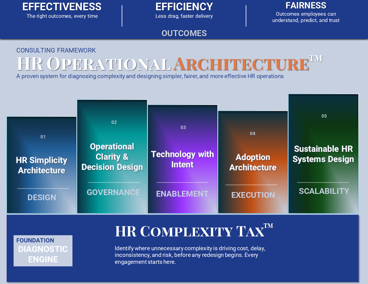 HR Operational Architecture leading into the HR Complexity Tax and the 5 Pillars