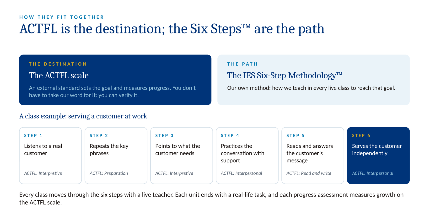 ACTFL as the destination and the IES Six Steps as the path, with a step-by-step class example