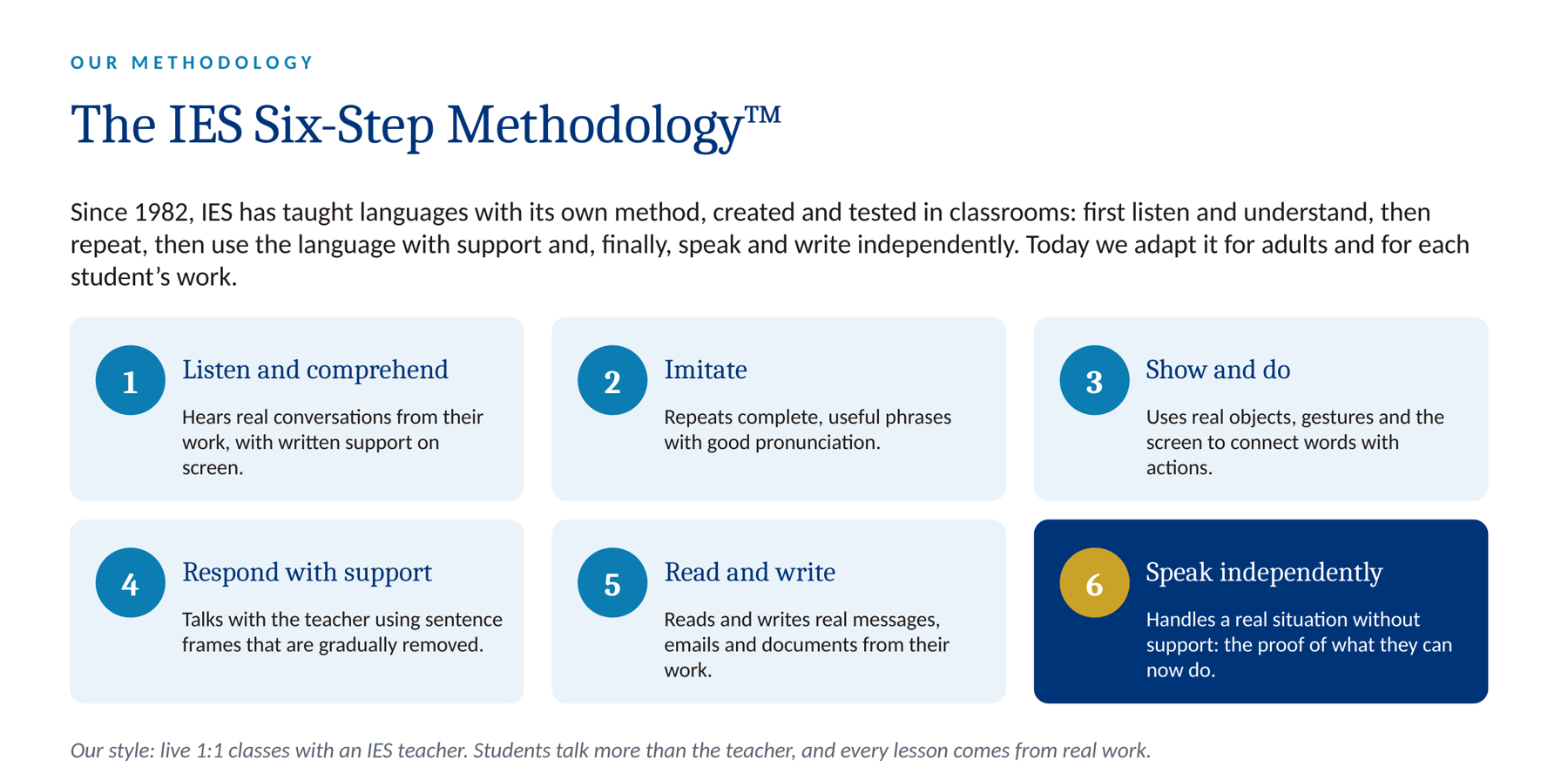 The six steps of the IES Six-Step Methodology, from Listen and comprehend to Speak independently