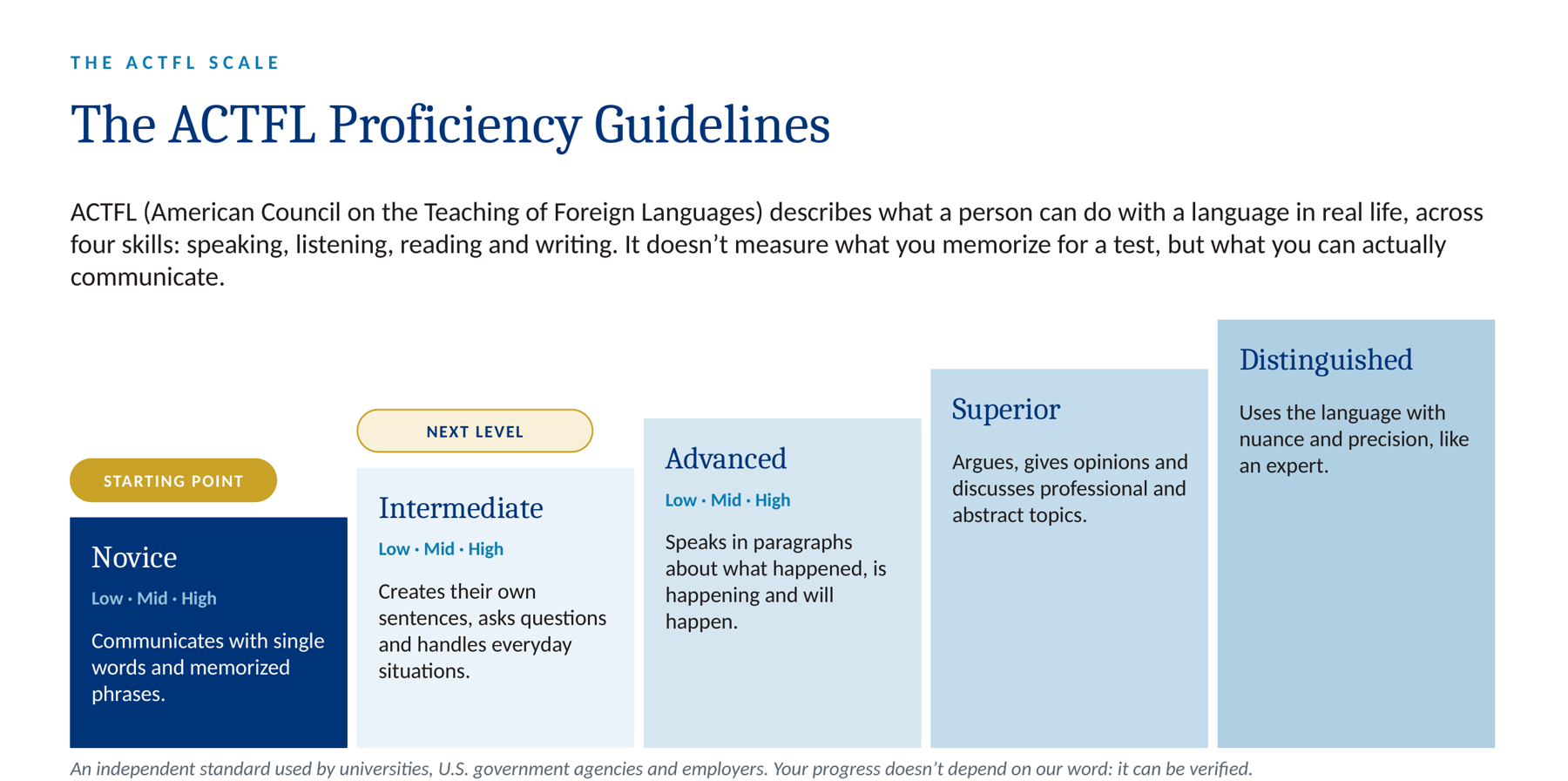 The five ACTFL proficiency levels shown as a staircase: Novice, Intermediate, Advanced, Superior and Distinguished
