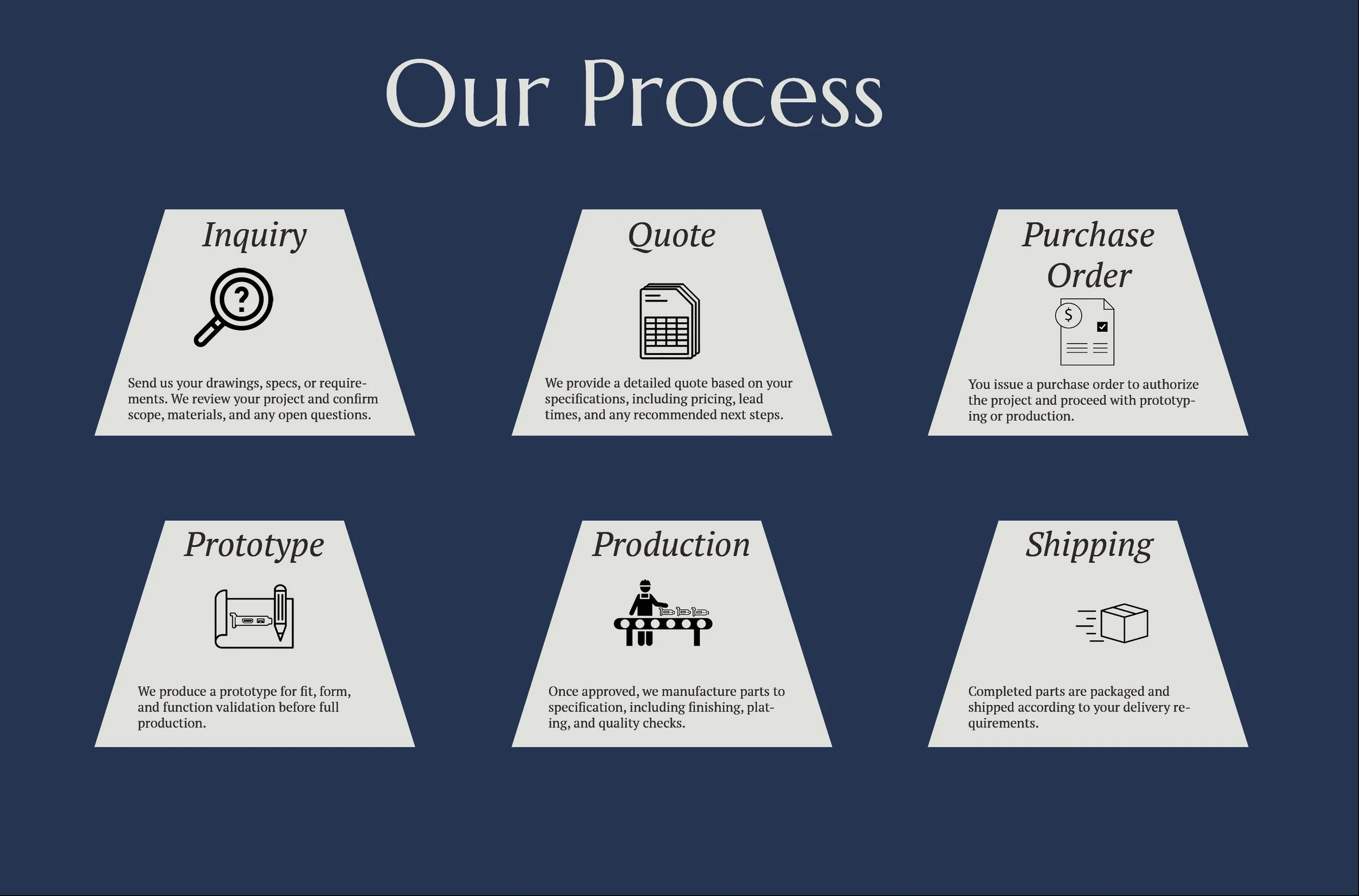 Flowchart titled 'Our Process' showing six steps: Inquiry with magnifying glass icon, Quote with document icon, Purchase Order with paper and dollar sign icon, Prototype with 3D printer icon, Production with factory worker icon, Shipping with box icon.