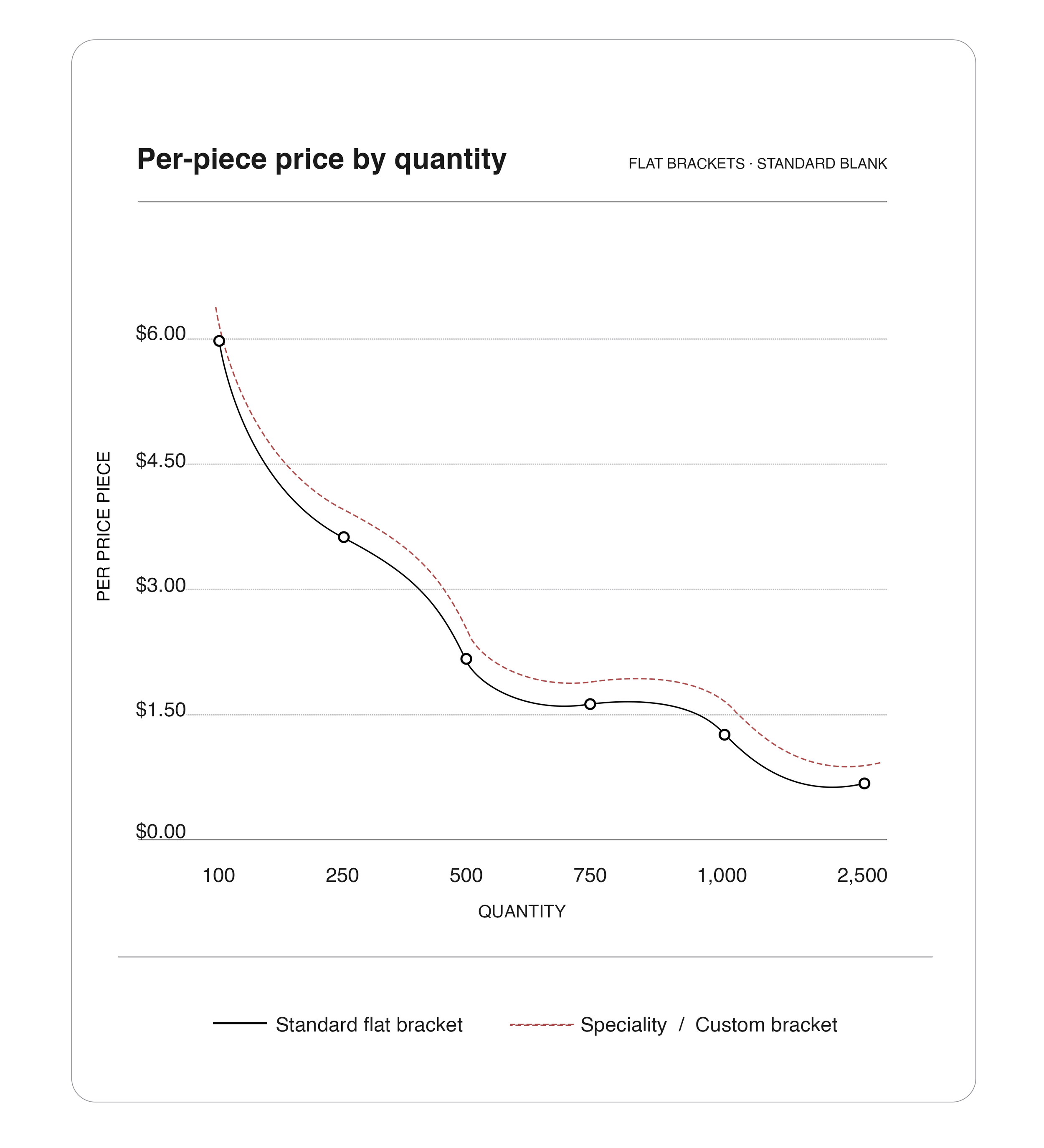 A price and quantity chart comparing standard flat brackets and specialty/custom brackets, with price per piece on the y-axis and quantity on the x-axis.
