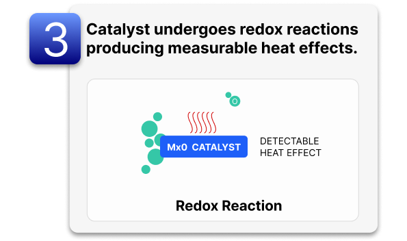 Quadrant 3: Catalyst undergoes redox reactions