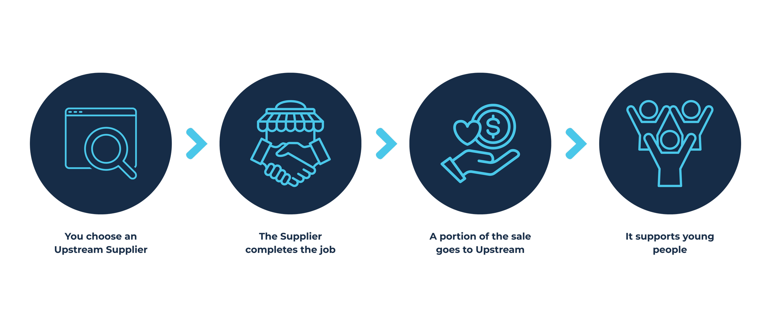 How Upstream works