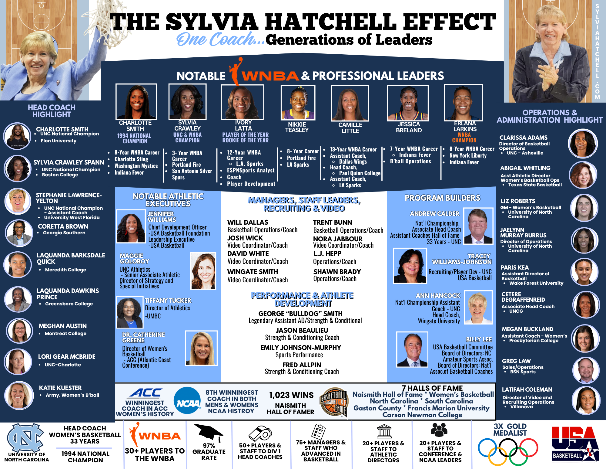 Coach Sylvia Hatchell Coaching Tree