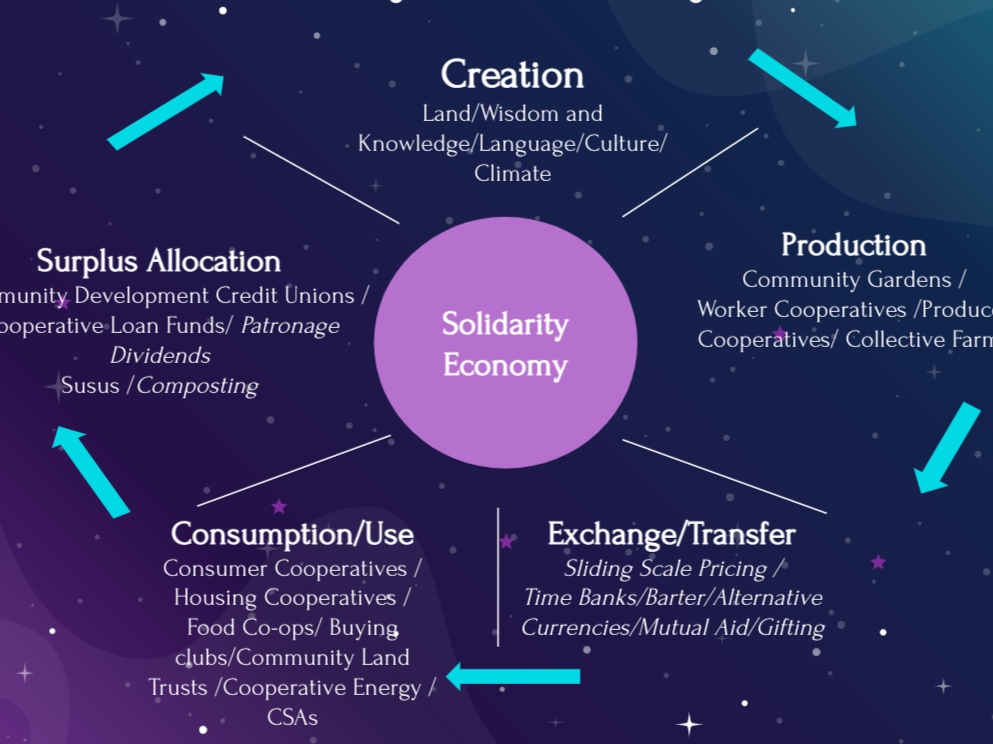 How solidarity economics work 