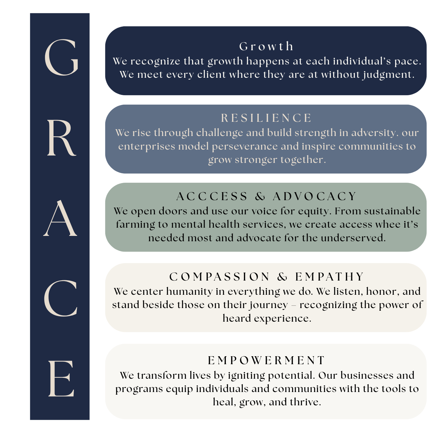 Vertical text spelling out the word 'GRACE' with each letter representing a section of the infographic. Each section contains a heading and paragraph describing principles: G - Growth, R - Resilience, A - Access & Advocacy, C - Compassion & Empathy, E - Empowerment.