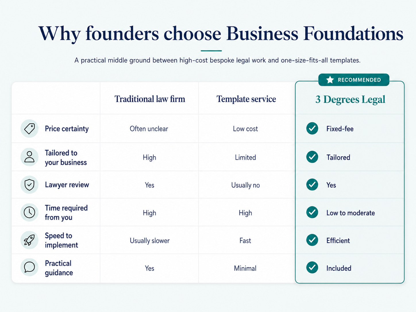 Comparison chart titled 'Why founders choose Business Foundations' with two columns labeled 'Traditional law firm' and 'Template service.' It compares features like price certainty, tailored to your business, lawyer review, time required, speed to implement, and practical guidance, illustrating differences. The chart highlights a recommended option called '3 Degrees Legal,' which offers fixed fees, tailored service, legal review, low to moderate time requirement, efficiency, and included guidance.