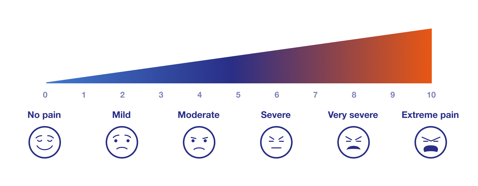A Coloured pain scale numbered 0 to 10 that shows six faces experiencing a range of pain - from 'No pain' to 'extreme pain'