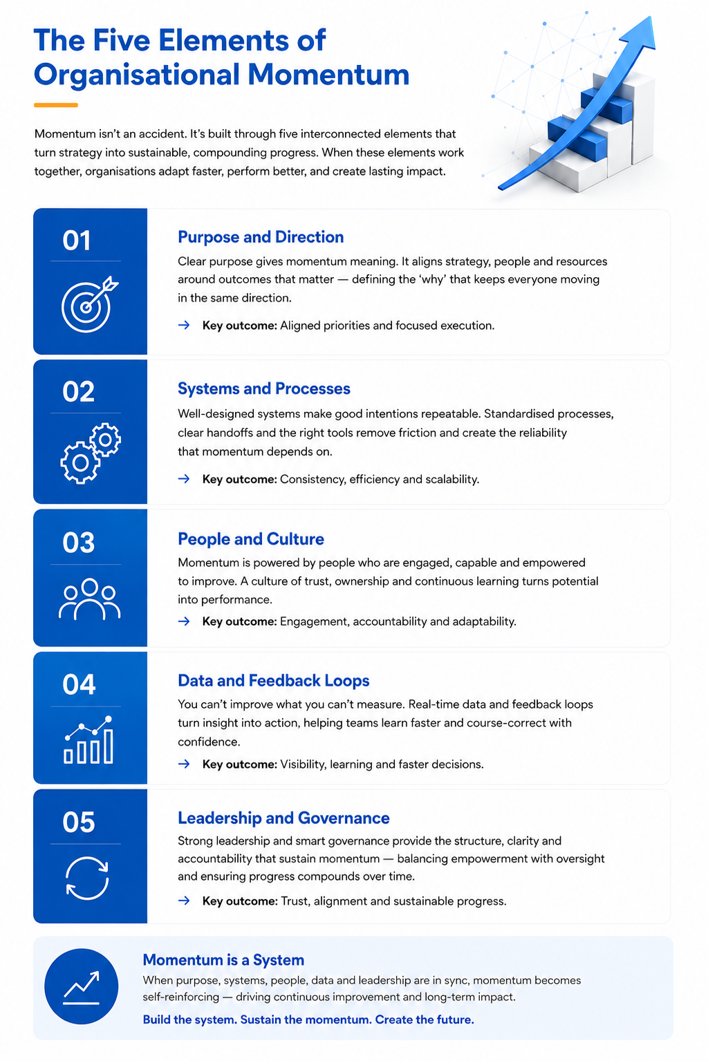 Arrow framework showing five elements of organisational momentum: purpose and direction, systems and processes, people and culture, data and feedback loops, and leadership and governance.