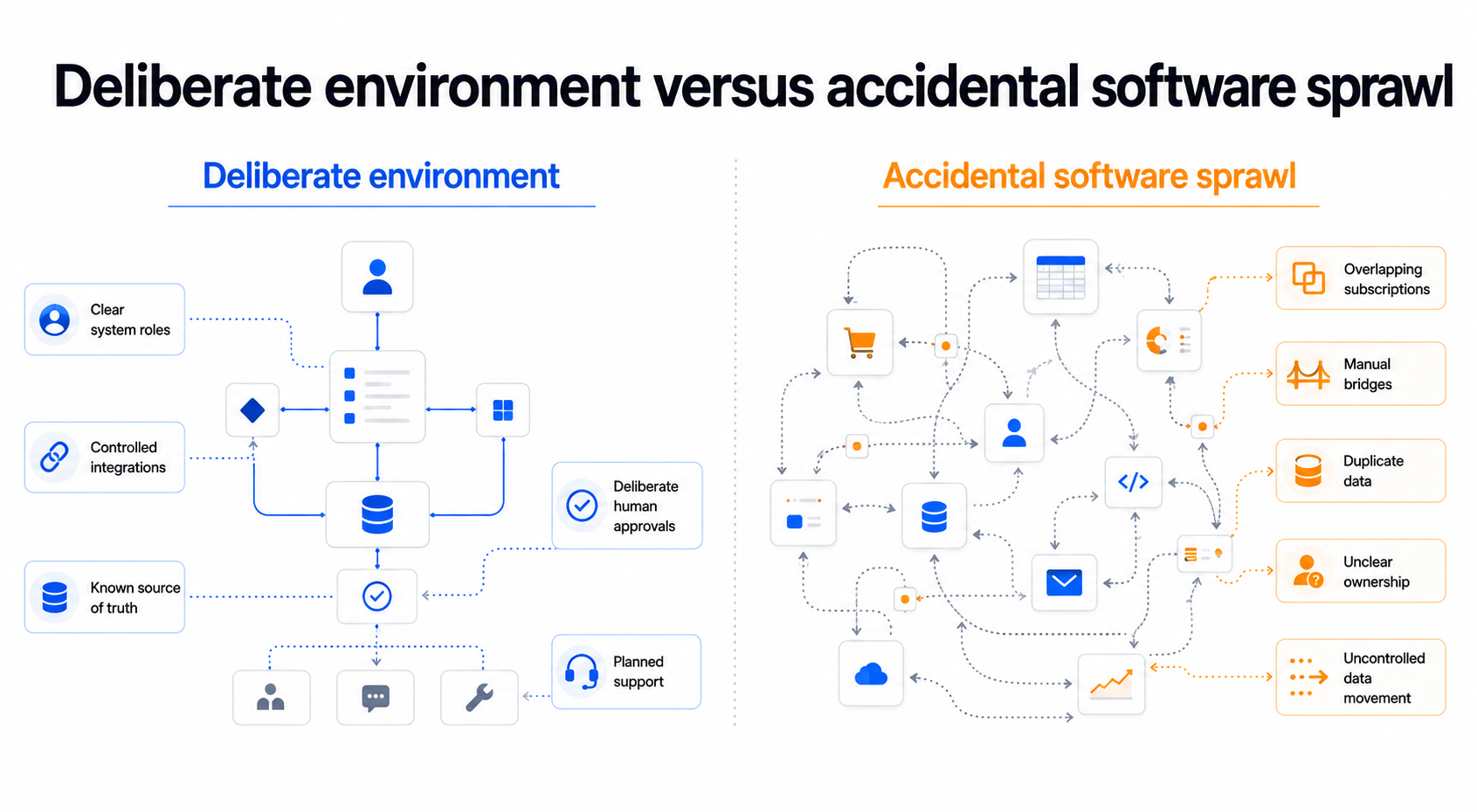 Diagram comparing a deliberate software environment with accidental software sprawl.