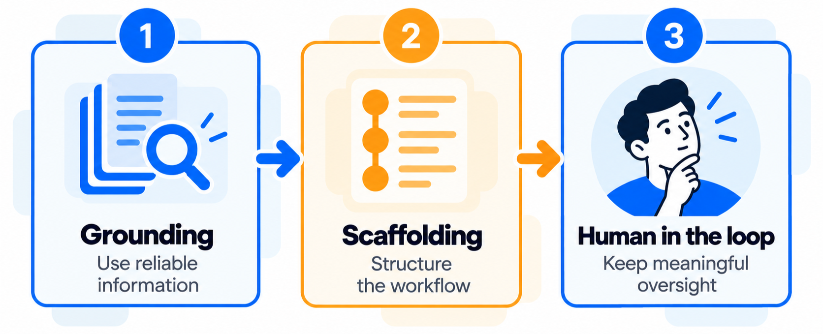 Three principles for reliable AI: grounding in trustworthy information, scaffolding to structure workflows and human-in-the-loop oversight to maintain human control.