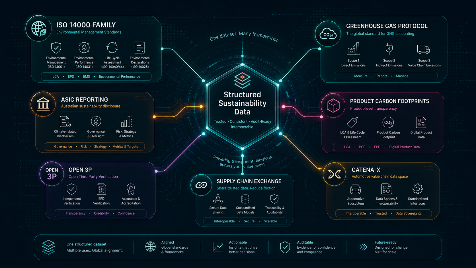 Structured sustainability data connected to the ISO 14000 family, Greenhouse Gas Protocol, ASIC reporting, product carbon footprints, Open 3P, Catena-X and supply-chain exchange.