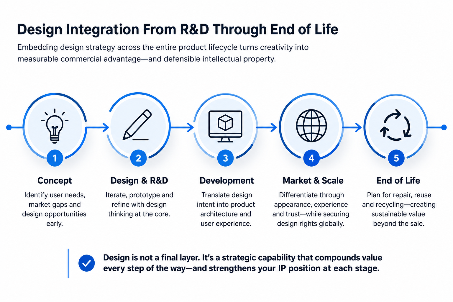 Product development lifecycle infographic showing how value proposition, design, engineering, intellectual property and continuous improvement integrate from R&D through to end of product life.