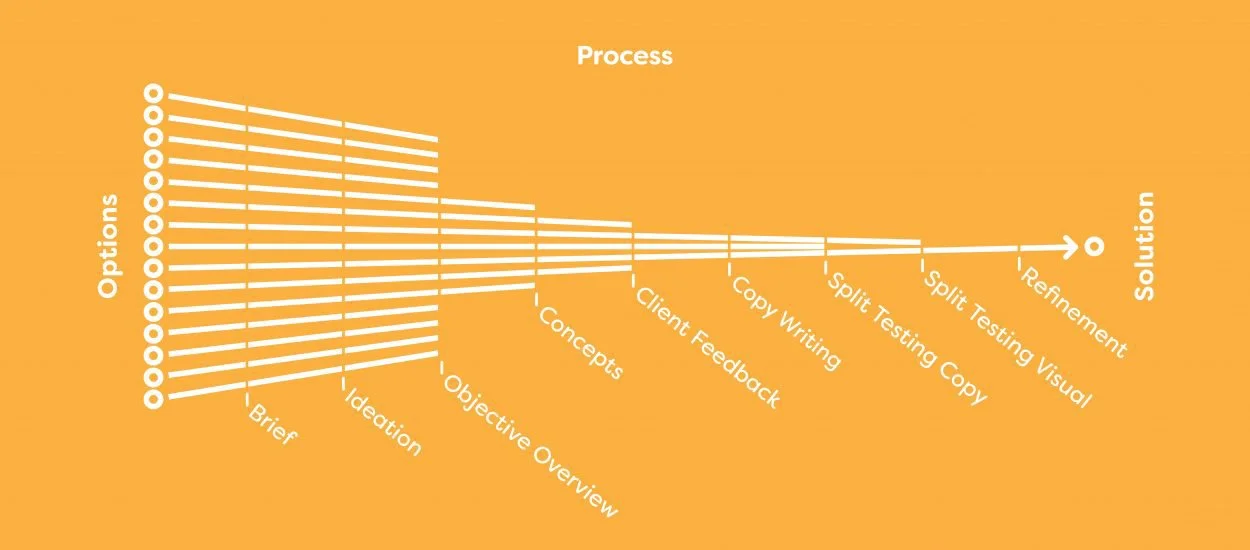 Flowchart illustrating Arrow’s structured creative process for design and content production — from briefing and ideation to testing, refinement, and delivery.
