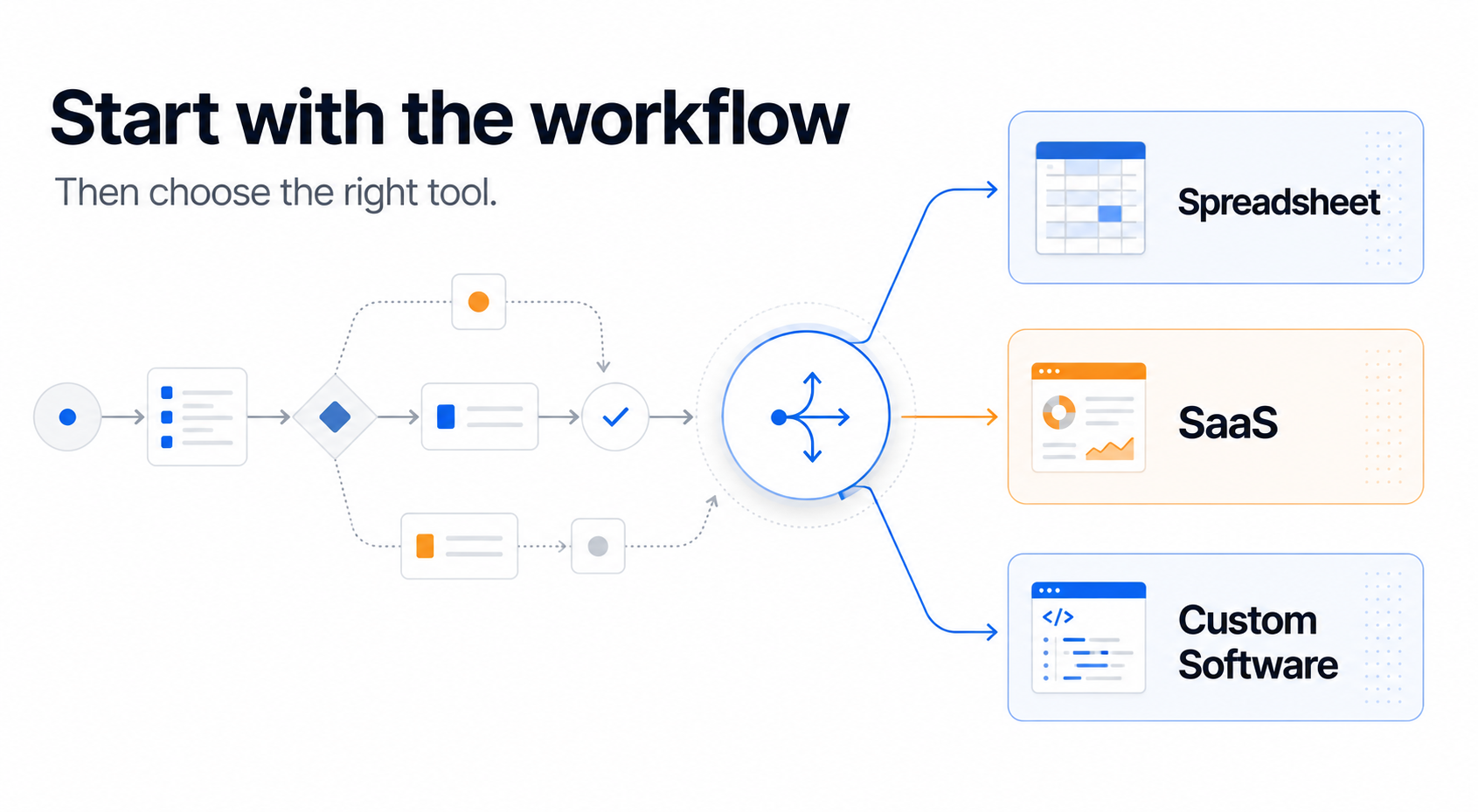 Workflow leading to spreadsheet, SaaS or custom software options.