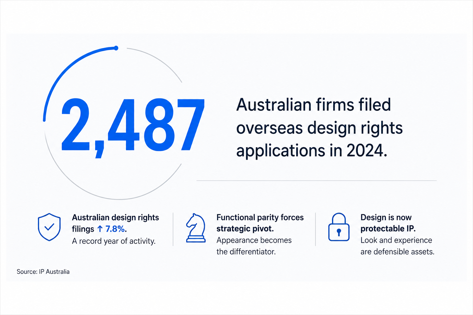 Infographic showing Australia's record 2,487 overseas design rights applications in 2024 and how design rights create competitive advantage through product differentiation, user experience and commercialisation.