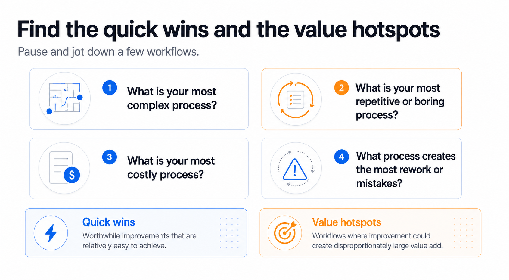Four workflow triage questions used to identify quick wins and value hotspots.