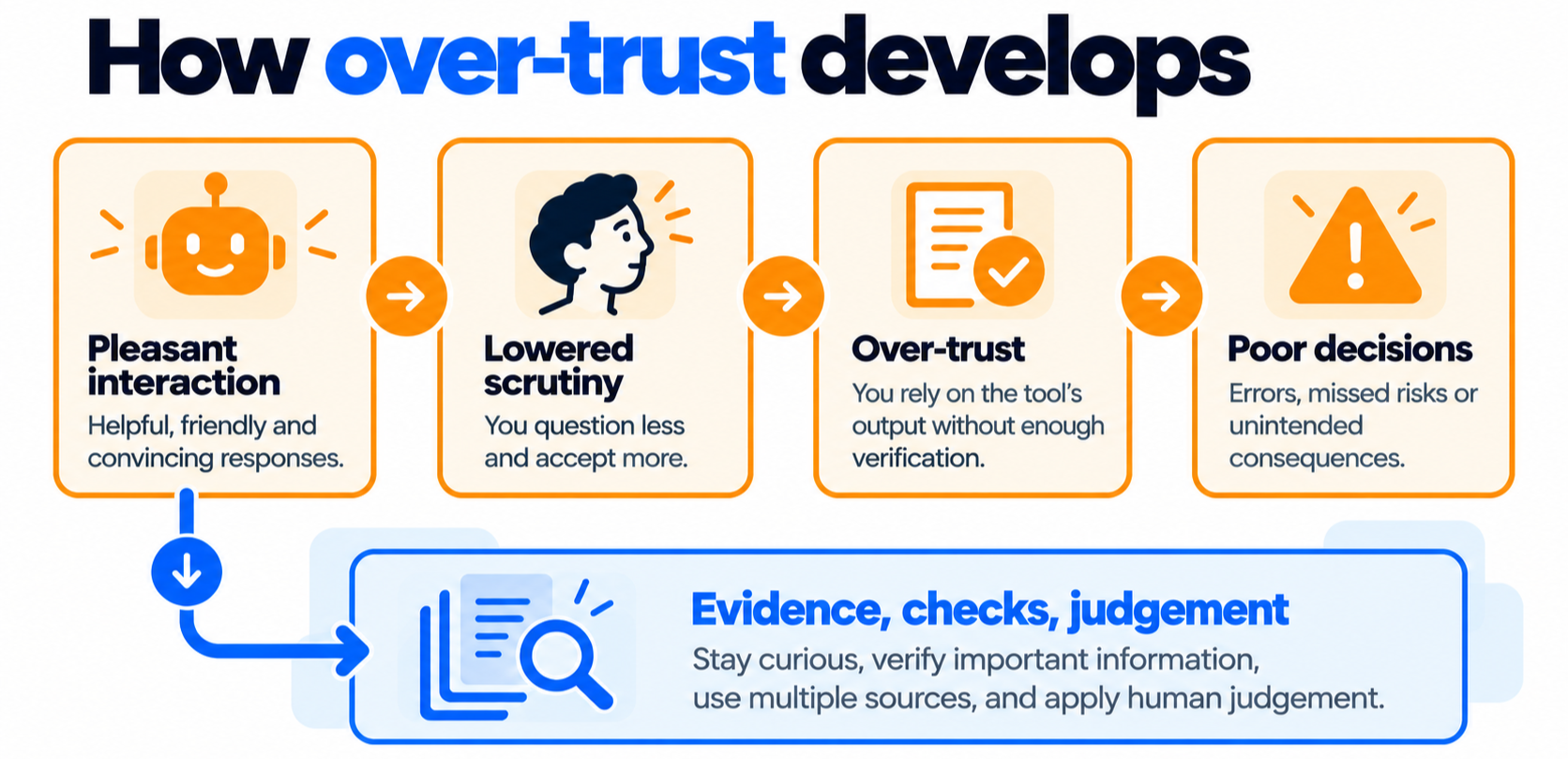 The AI overreliance trap: pleasant interactions can lead to reduced scrutiny, excessive trust and poor decisions. Evidence, verification and human judgement provide safeguards.