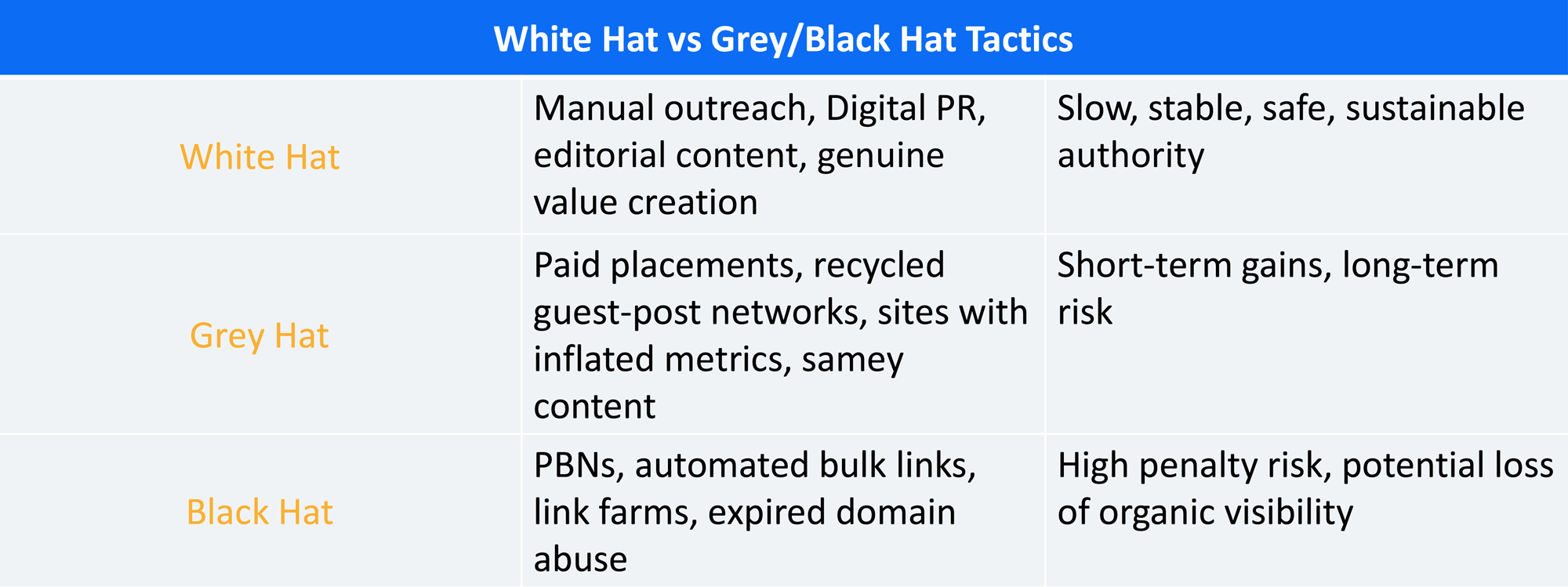 Comparison table showing White Hat, Grey Hat, and Black Hat link building methods and risks.