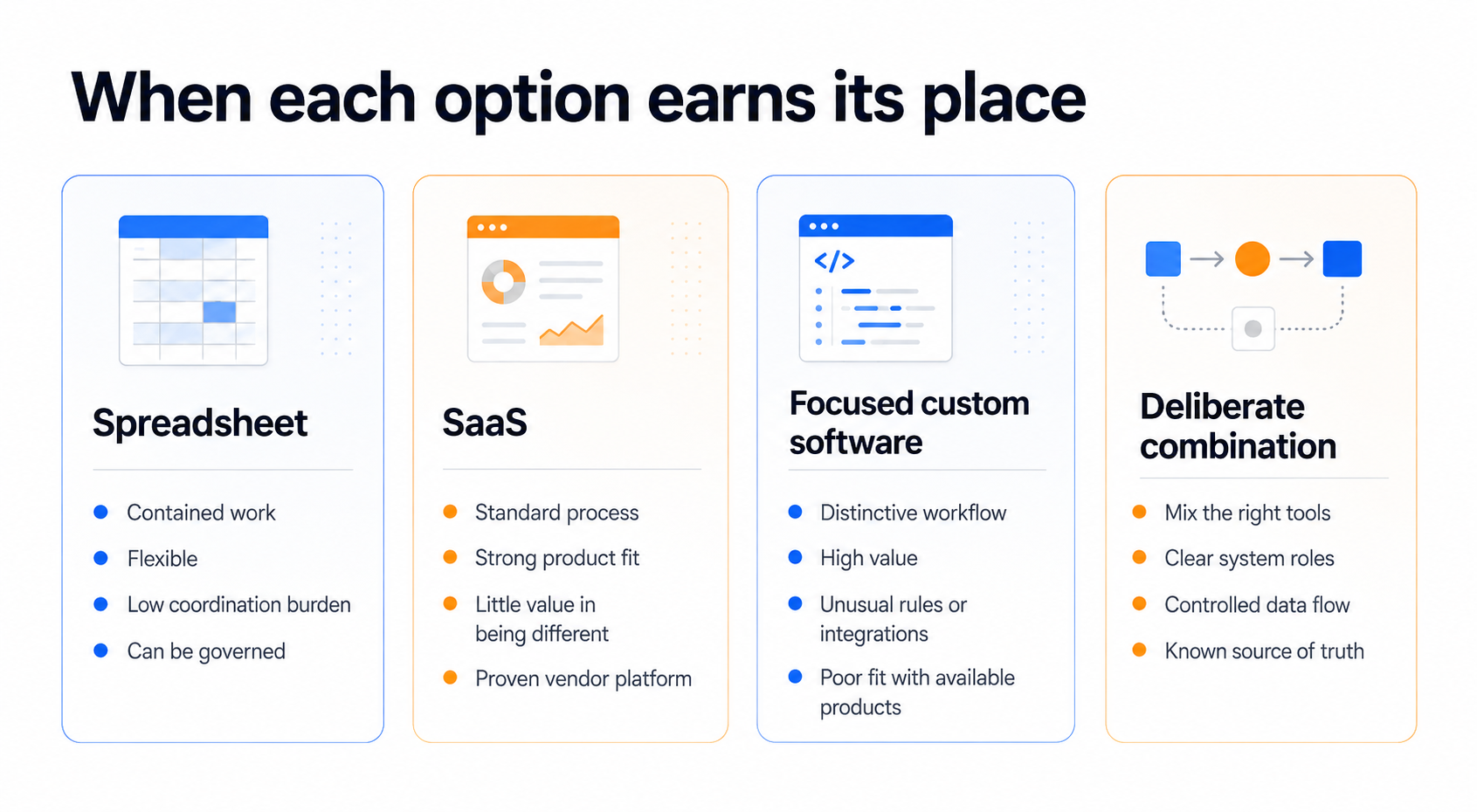 When spreadsheets, SaaS, focused custom software and deliberate combinations are appropriate.