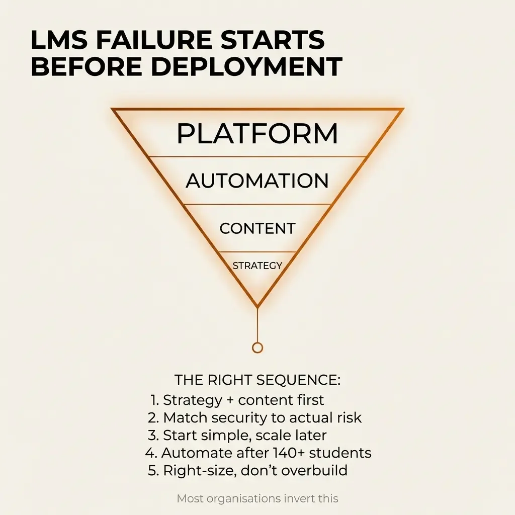 Inverted funnel diagram showing strategy and content as the foundation of successful LMS deployment before automation and platform selection.