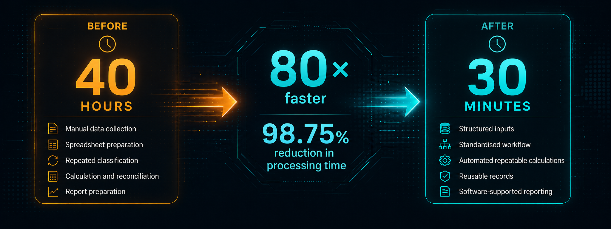 Organisational carbon-footprint calculation reduced from approximately 40 hours to 30 minutes through structured inputs, workflow standardisation and automation.