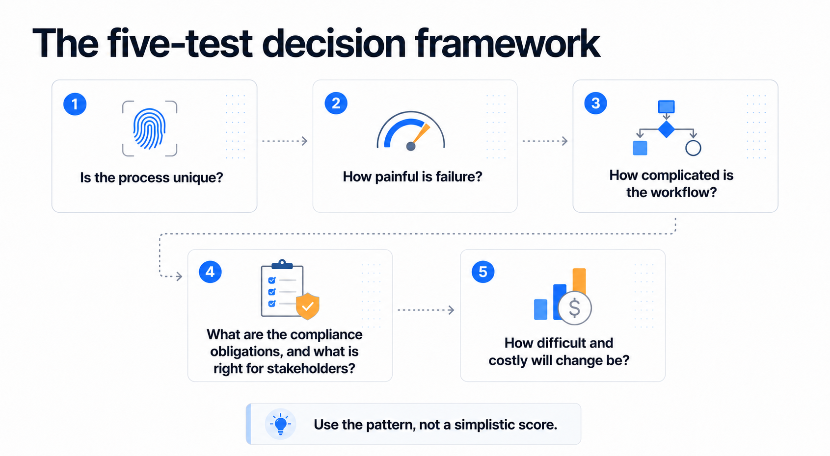 Five-test software decision framework covering uniqueness, failure impact, workflow complexity, compliance and change cost.