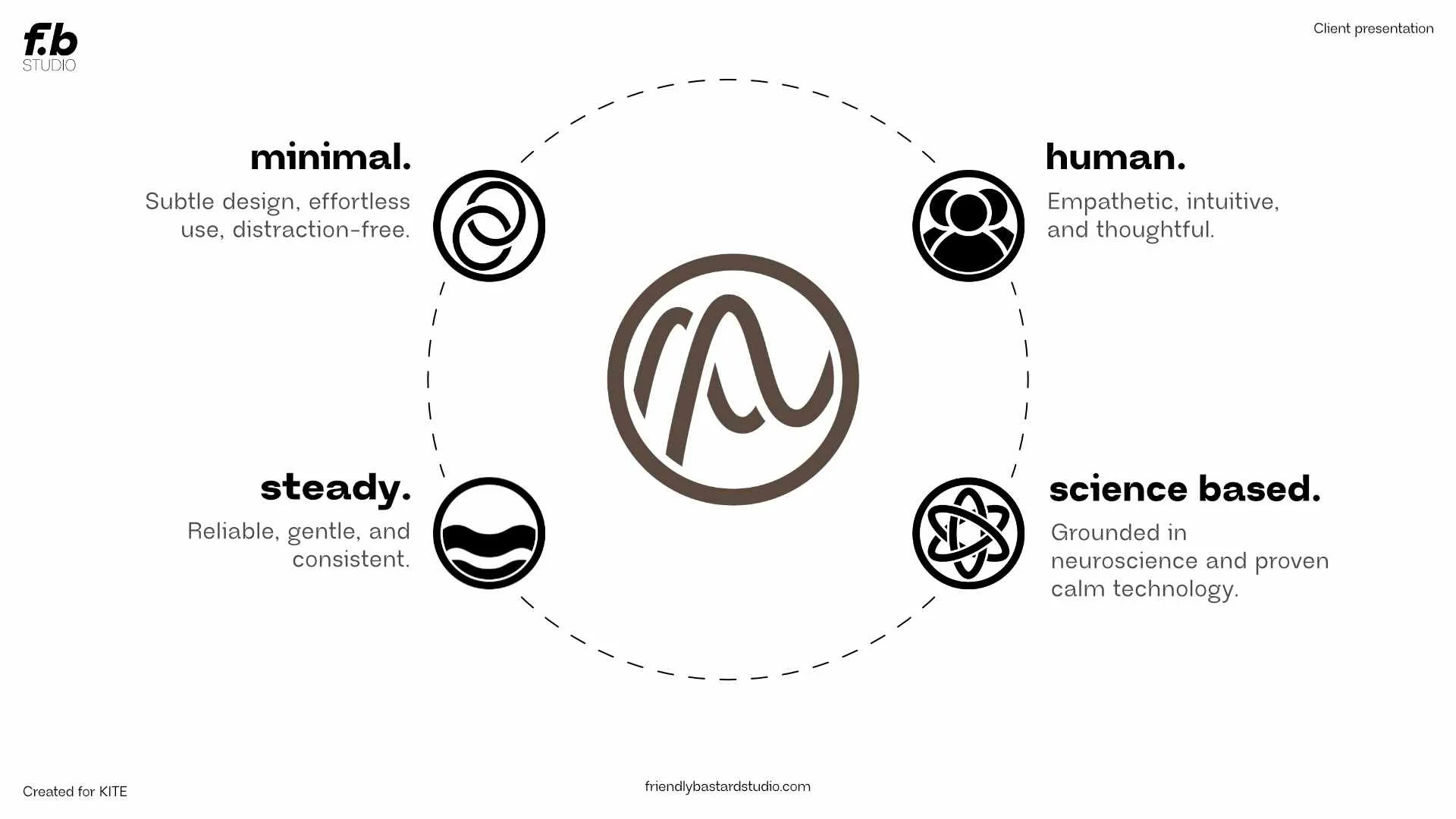 A graphic design explaining the qualities of a minimal, human, science-based, and steady approach, featuring icons and descriptions for each aspect, with a central logo.