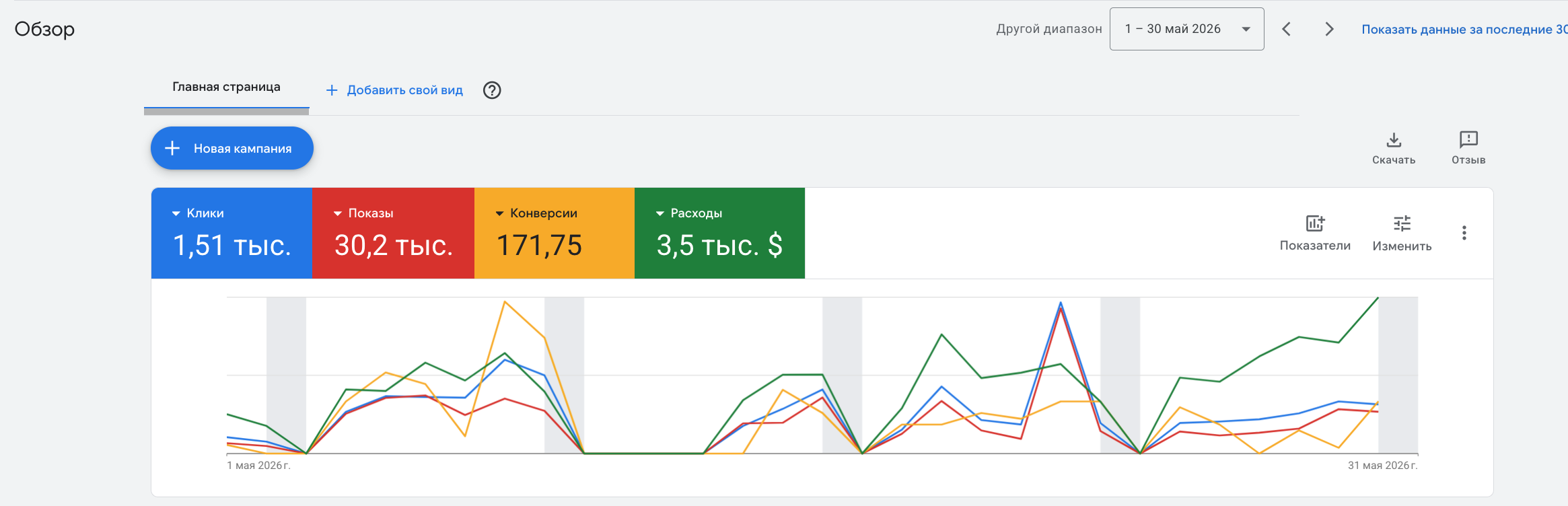 A screenshot of a Google Ads overview dashboard showing data for May 2026, with sections for campaigns, clicks, impressions, conversions, and expenses, along with a line graph illustrating performance trends over the month.