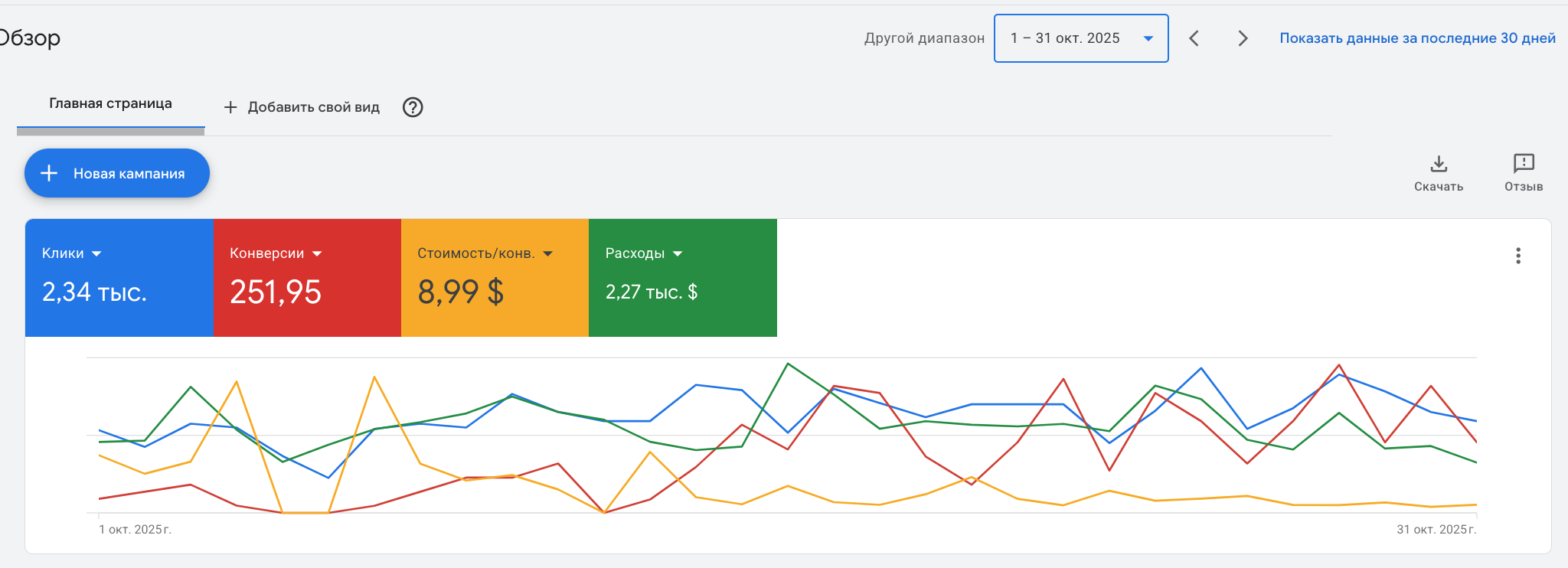 Google Ads data dashboard showing impressions, conversions, cost per conversion, and expenses over October 2025 with a line graph of clickable metrics.