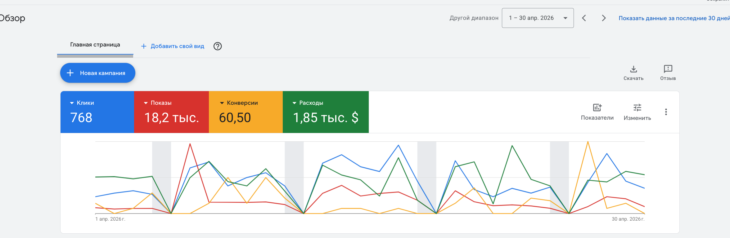 A screenshot of an online advertising campaign dashboard showing metrics for clicks, impressions, conversions, and costs over April 2026 with line graphs and color-coded data boxes.