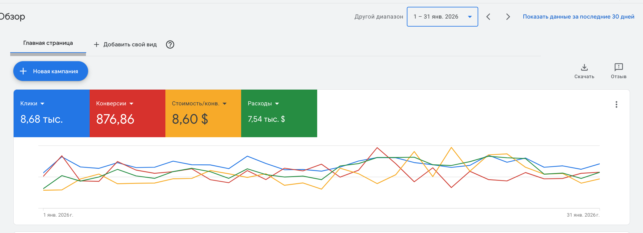 Google Ads dashboard showing January 2026 data, including 8,6800 clicks, 876.86 conversions, $8.60 cost per conversion, and $7,540 in expenses, with a line graph of performance trends.
