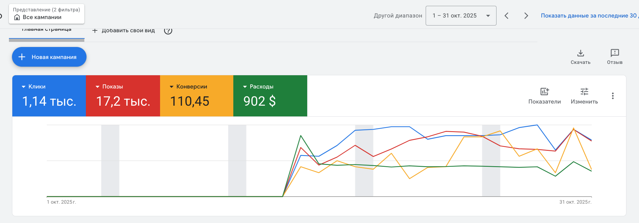 Digital marketing campaign dashboard showing metrics such as clicks, impressions, conversions, and expenses over October 2025, with a line graph illustrating trends.