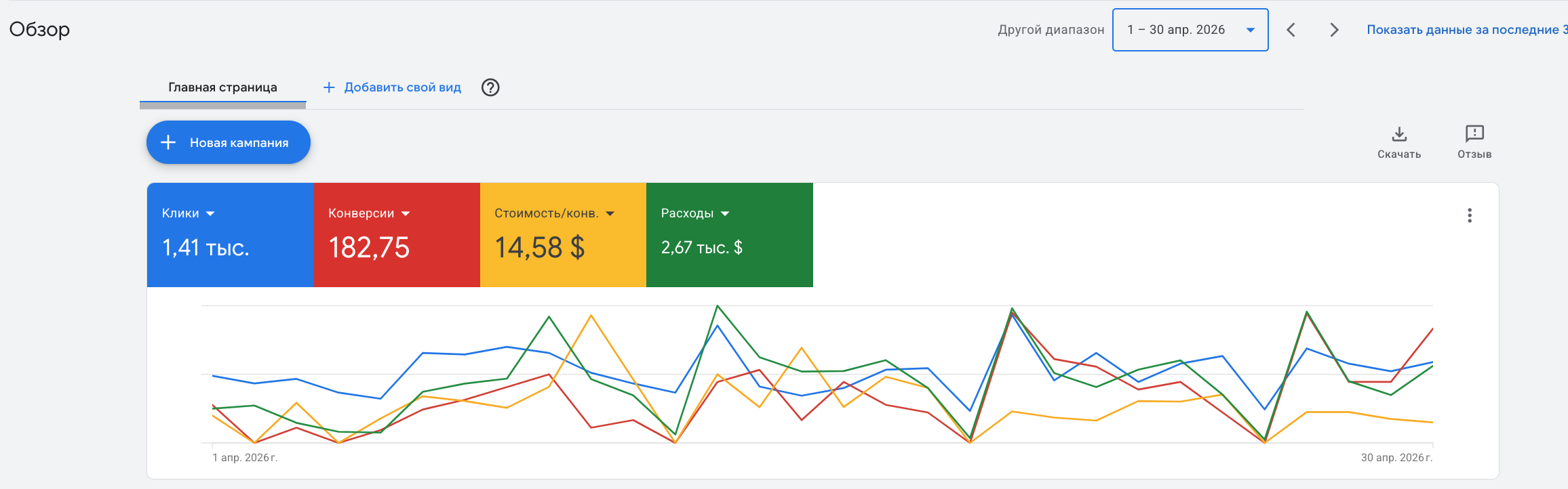 Google Ads campaign dashboard with metrics for clicks, conversions, cost per conversion, and expenses, displayed on a line graph for April 2026.
