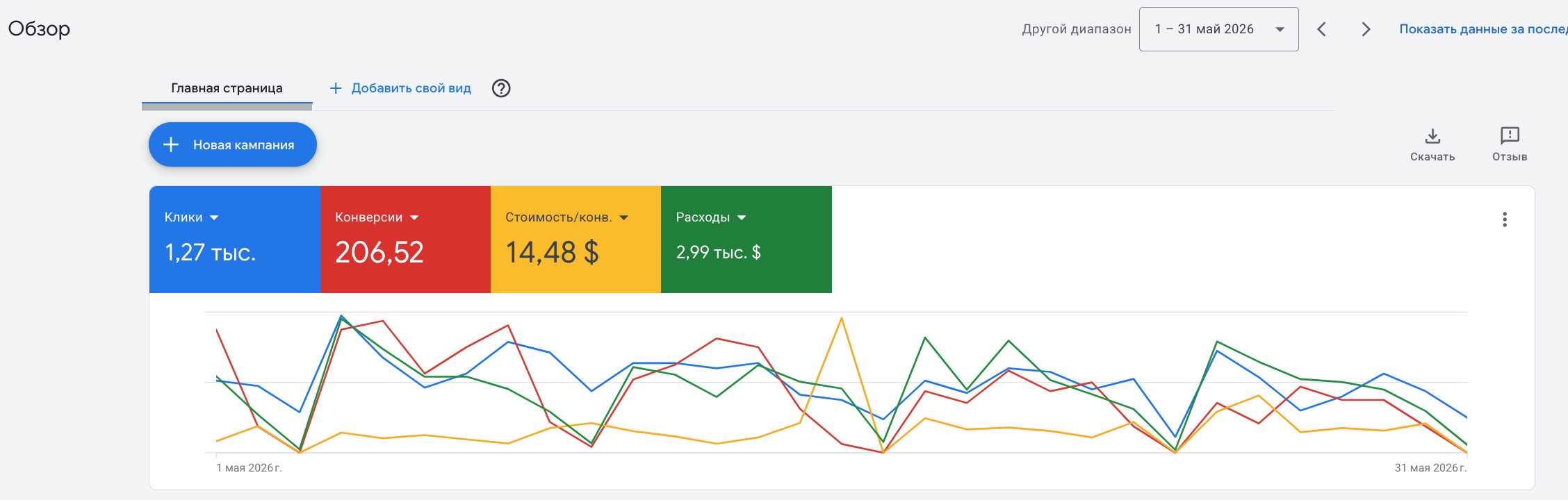 Google Ads campaign overview with metrics showing clicks, conversions, cost per conversion, and expenses, along with a line graph of data over the month of May 2026.