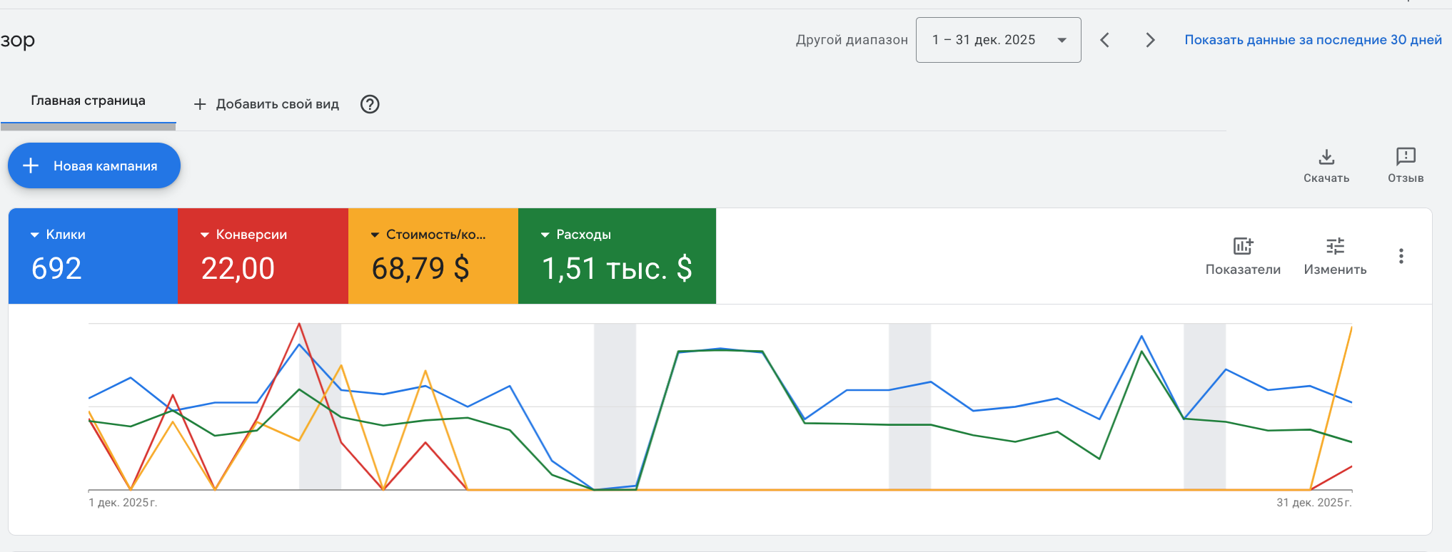 Google Ads dashboard showing campaign metrics for December 2025, including 692 clicks, 22 conversions, an ad spend of $68.79, and expenses of $1,510. The line graph displays data trends over the month.