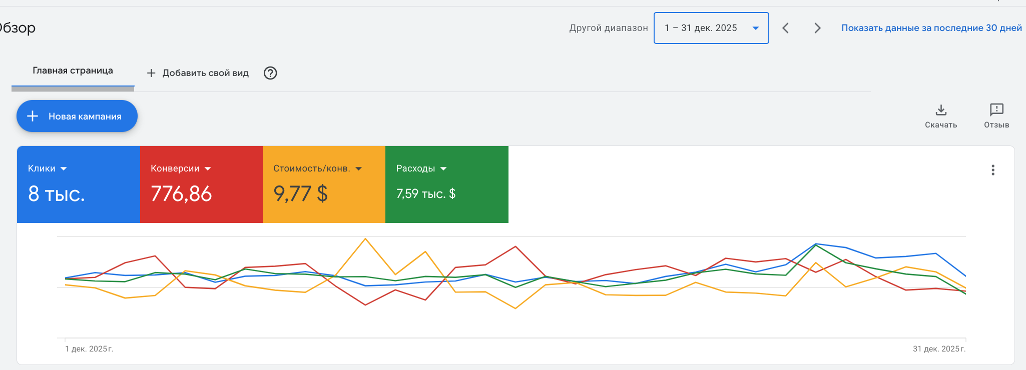 Google Ads campaign dashboard showing metrics like clicks, conversions, cost, and expenses along with a line graph from December 1 to December 31, 2025.
