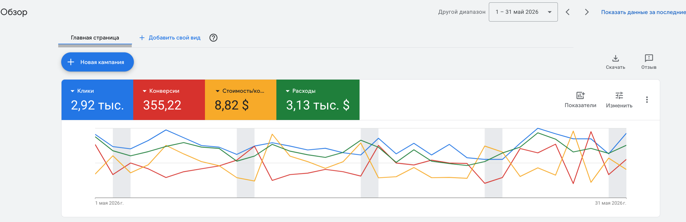 Google Ads dashboard with metrics for clicks, conversions, cost, and expenses for May 2026, including a line graph showing daily performance.