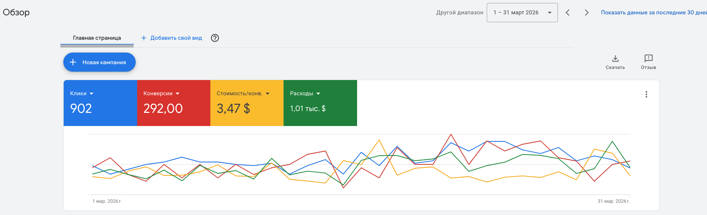 Google Ads campaign dashboard showing metrics for clicks, conversions, cost per conversion, and expenses with a line graph over March 2026.